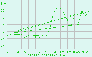 Courbe de l'humidit relative pour Wattisham