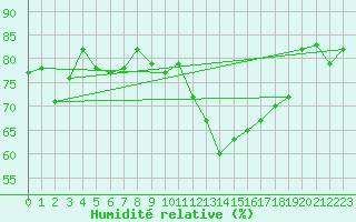 Courbe de l'humidit relative pour Daroca