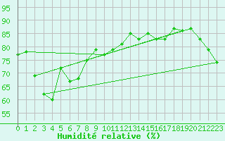 Courbe de l'humidit relative pour Atherton Treatment Plant