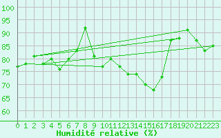 Courbe de l'humidit relative pour Lahr (All)