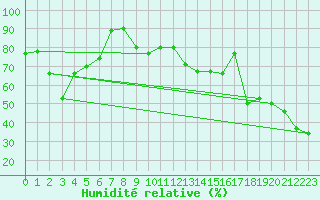 Courbe de l'humidit relative pour Paganella