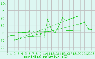 Courbe de l'humidit relative pour Cap de la Hague (50)