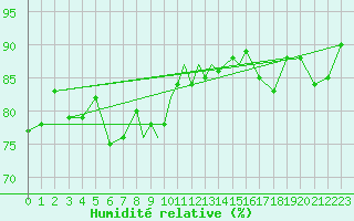 Courbe de l'humidit relative pour Casement Aerodrome