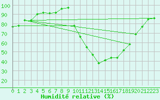 Courbe de l'humidit relative pour Lussat (23)