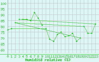 Courbe de l'humidit relative pour Alfeld