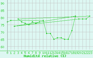 Courbe de l'humidit relative pour Pasvik