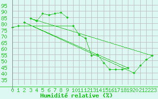 Courbe de l'humidit relative pour Tours (37)