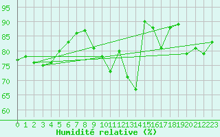 Courbe de l'humidit relative pour Langres (52) 