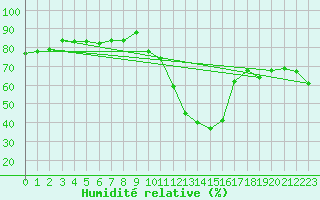 Courbe de l'humidit relative pour Narbonne-Ouest (11)