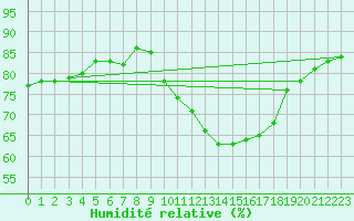 Courbe de l'humidit relative pour Douelle (46)