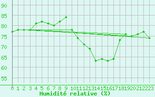 Courbe de l'humidit relative pour Laegern