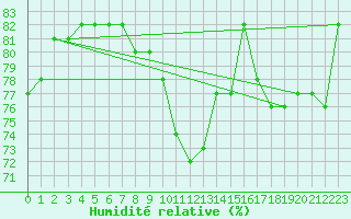 Courbe de l'humidit relative pour Sainte-Menehould (51)