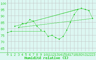 Courbe de l'humidit relative pour Cap Pertusato (2A)