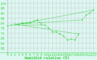 Courbe de l'humidit relative pour Jussy (02)