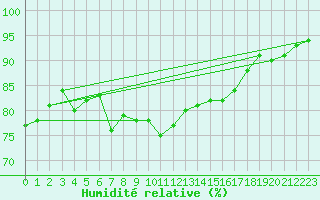 Courbe de l'humidit relative pour Langoytangen