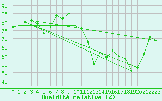 Courbe de l'humidit relative pour Nyon-Changins (Sw)