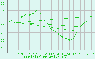 Courbe de l'humidit relative pour Voiron (38)
