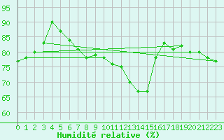 Courbe de l'humidit relative pour Boboc