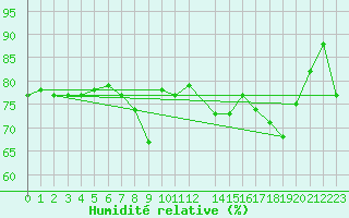 Courbe de l'humidit relative pour Cap de la Hague (50)