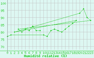 Courbe de l'humidit relative pour Bares
