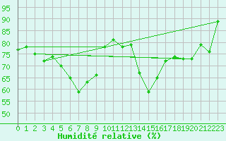 Courbe de l'humidit relative pour Rnenberg