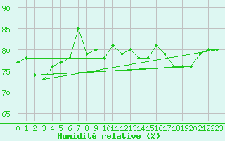 Courbe de l'humidit relative pour Tannas
