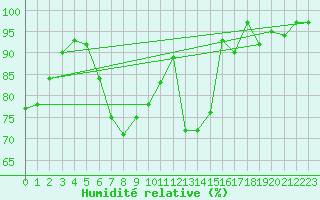 Courbe de l'humidit relative pour Pfullendorf