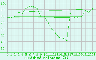 Courbe de l'humidit relative pour Montauban (82)