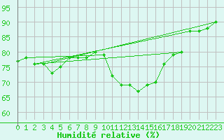 Courbe de l'humidit relative pour Bruxelles (Be)