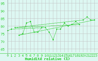 Courbe de l'humidit relative pour Perpignan Moulin  Vent (66)