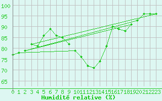 Courbe de l'humidit relative pour Savukoski Kk