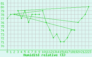 Courbe de l'humidit relative pour Gsgen