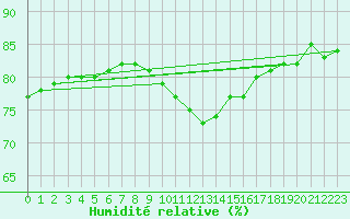 Courbe de l'humidit relative pour Lannion (22)