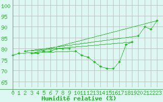 Courbe de l'humidit relative pour Metz (57)