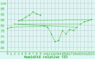 Courbe de l'humidit relative pour Narbonne-Ouest (11)