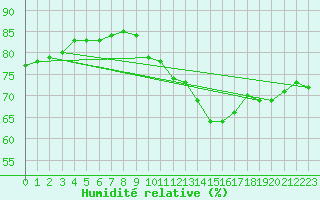 Courbe de l'humidit relative pour Amiens - Citadelle (80)