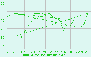 Courbe de l'humidit relative pour Boulogne (62)