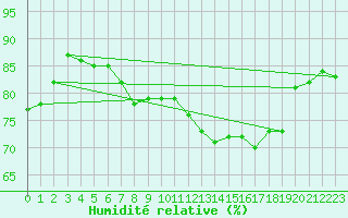 Courbe de l'humidit relative pour Cap Pertusato (2A)