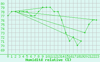 Courbe de l'humidit relative pour L'Huisserie (53)