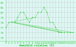 Courbe de l'humidit relative pour Varkaus Kosulanniemi