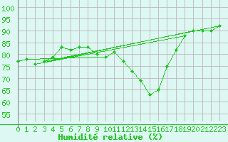Courbe de l'humidit relative pour Belfort-Dorans (90)