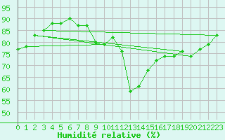 Courbe de l'humidit relative pour Artern