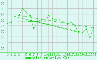 Courbe de l'humidit relative pour Feldberg-Schwarzwald (All)