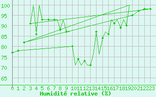 Courbe de l'humidit relative pour Zielona Gora