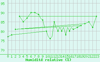 Courbe de l'humidit relative pour Casement Aerodrome