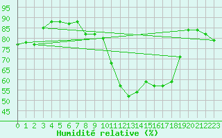 Courbe de l'humidit relative pour Valence (26)