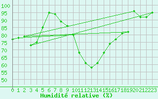 Courbe de l'humidit relative pour Pizen-Mikulka