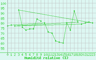 Courbe de l'humidit relative pour Troyes (10)