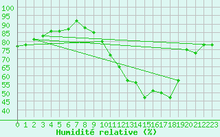 Courbe de l'humidit relative pour Clermont-Ferrand (63)