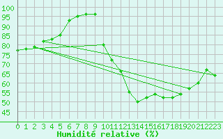 Courbe de l'humidit relative pour Saint-Jean-des-Ollires (63)